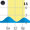 Dover Bridge tide chart for Sunday, April 11, 2021