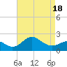 Dover Bridge tide chart for Sunday, April 18, 2021
