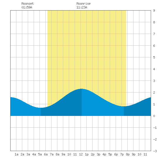 Dover Bridge tide chart for Monday, April 19, 2021
