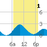 Dover Bridge tide chart for Thursday, April 1, 2021