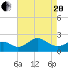 Dover Bridge tide chart for Tuesday, April 20, 2021