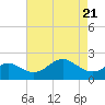 Dover Bridge tide chart for Wednesday, April 21, 2021