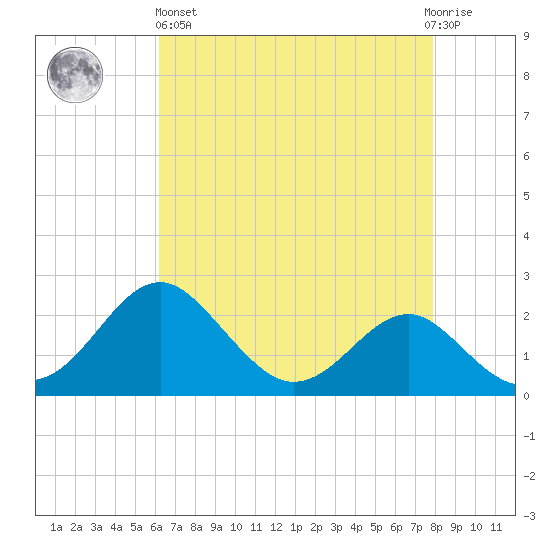 Dover Bridge tide chart for Monday, April 26, 2021