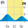 Dover Bridge tide chart for Monday, April 26, 2021