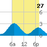 Dover Bridge tide chart for Tuesday, April 27, 2021