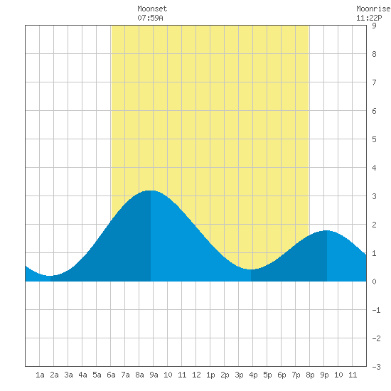 Dover Bridge tide chart for Thursday, April 29, 2021