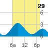 Dover Bridge tide chart for Thursday, April 29, 2021