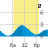 Dover Bridge tide chart for Friday, April 2, 2021
