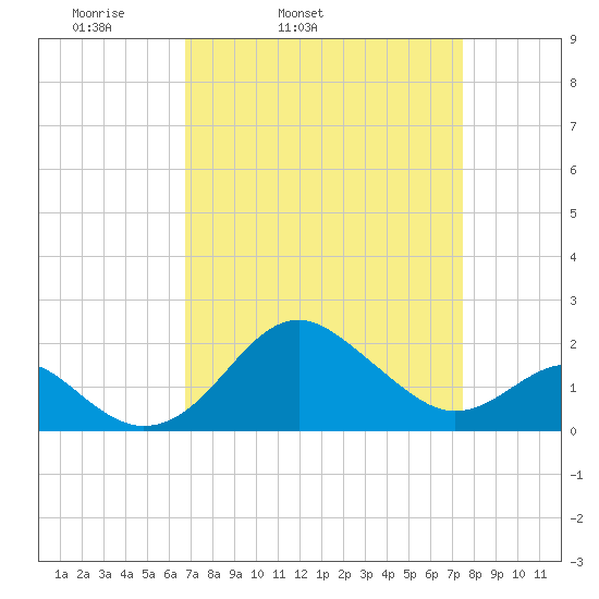 Dover Bridge tide chart for Saturday, April 3, 2021