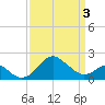 Dover Bridge tide chart for Saturday, April 3, 2021