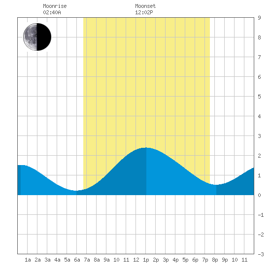 Dover Bridge tide chart for Sunday, April 4, 2021