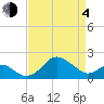 Dover Bridge tide chart for Sunday, April 4, 2021