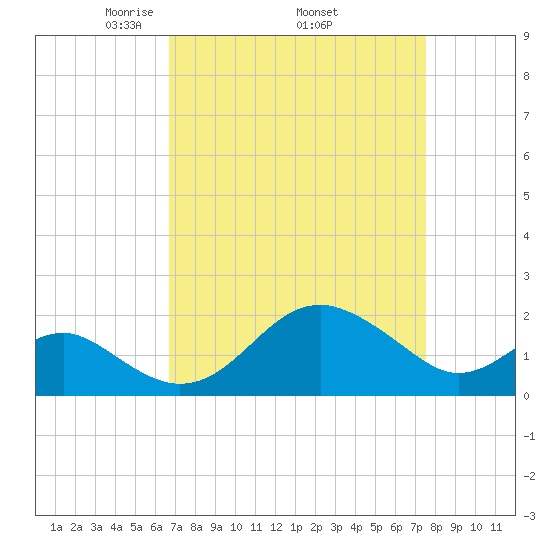 Dover Bridge tide chart for Monday, April 5, 2021