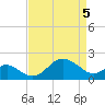 Dover Bridge tide chart for Monday, April 5, 2021