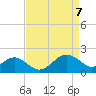 Dover Bridge tide chart for Wednesday, April 7, 2021