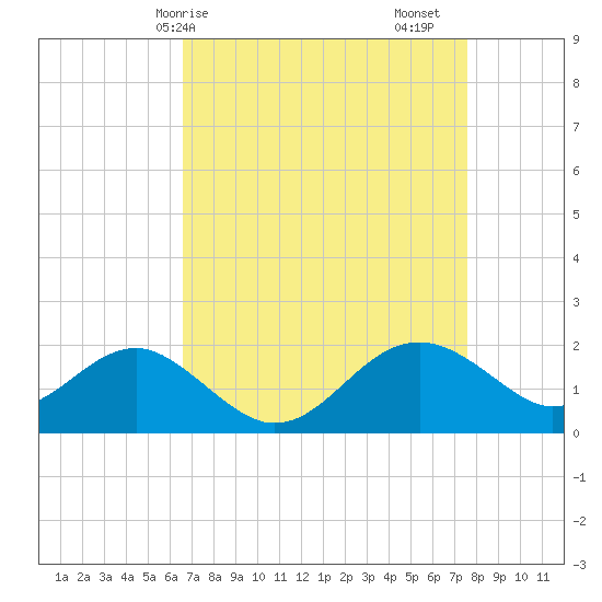 Dover Bridge tide chart for Thursday, April 8, 2021