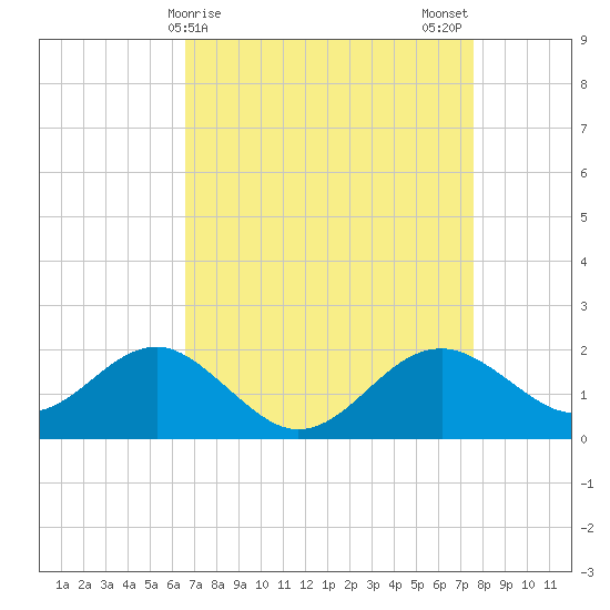Dover Bridge tide chart for Friday, April 9, 2021