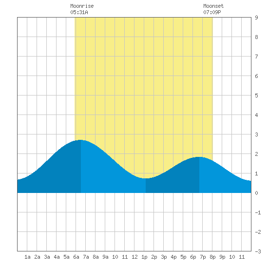 Dover Bridge tide chart for Monday, May 10, 2021