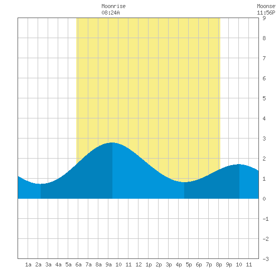 Dover Bridge tide chart for Saturday, May 15, 2021