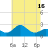 Dover Bridge tide chart for Sunday, May 16, 2021