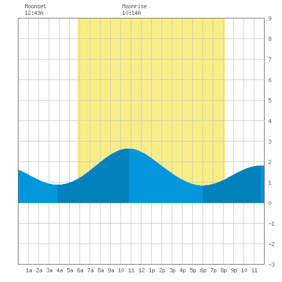 Dover Bridge tide chart for Monday, May 17, 2021