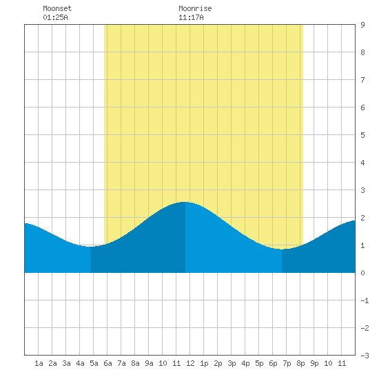 Dover Bridge tide chart for Tuesday, May 18, 2021