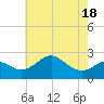 Dover Bridge tide chart for Tuesday, May 18, 2021