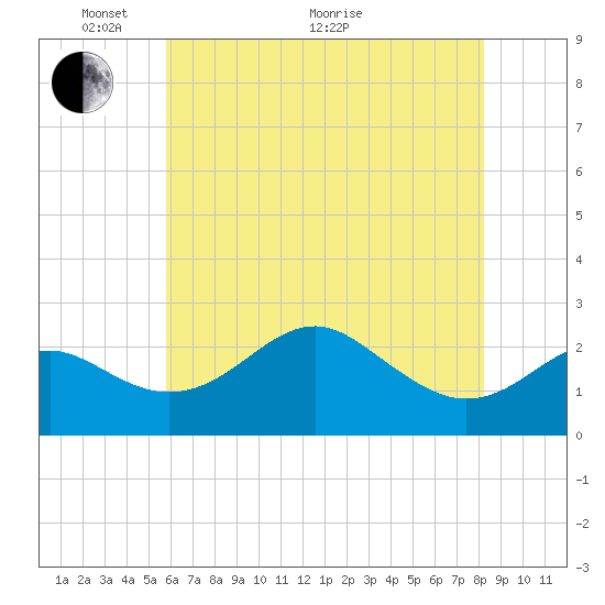 Dover Bridge tide chart for Wednesday, May 19, 2021