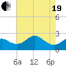 Dover Bridge tide chart for Wednesday, May 19, 2021