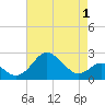 Dover Bridge tide chart for Saturday, May 1, 2021