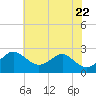 Dover Bridge tide chart for Saturday, May 22, 2021