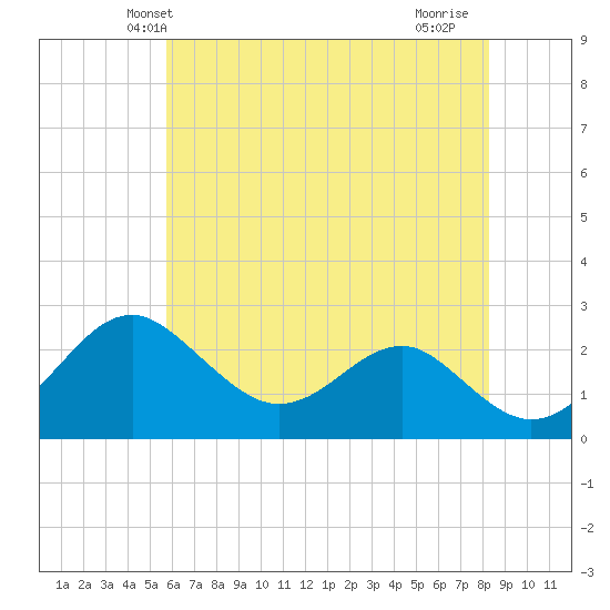 Dover Bridge tide chart for Sunday, May 23, 2021