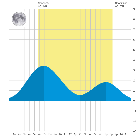 Dover Bridge tide chart for Wednesday, May 26, 2021