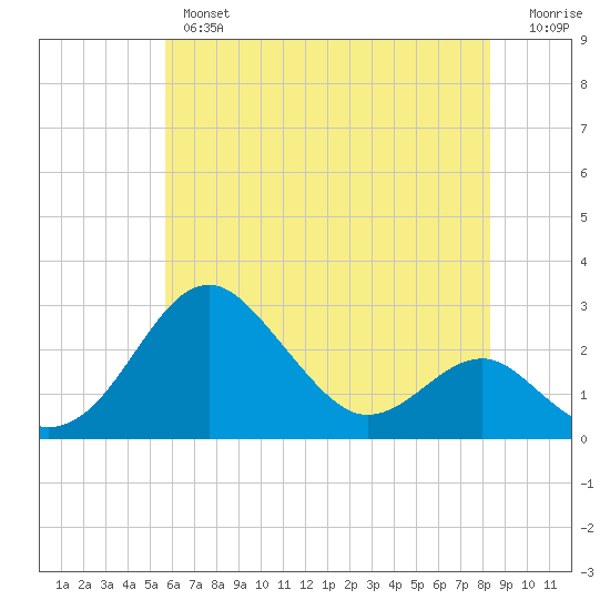 Dover Bridge tide chart for Thursday, May 27, 2021