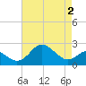Dover Bridge tide chart for Sunday, May 2, 2021