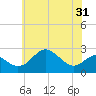 Dover Bridge tide chart for Monday, May 31, 2021