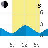 Dover Bridge tide chart for Monday, May 3, 2021
