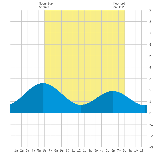 Dover Bridge tide chart for Sunday, May 9, 2021