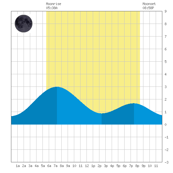 Dover Bridge tide chart for Thursday, June 10, 2021