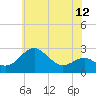 Dover Bridge tide chart for Saturday, June 12, 2021