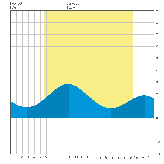 Dover Bridge tide chart for Monday, June 14, 2021