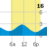 Dover Bridge tide chart for Wednesday, June 16, 2021