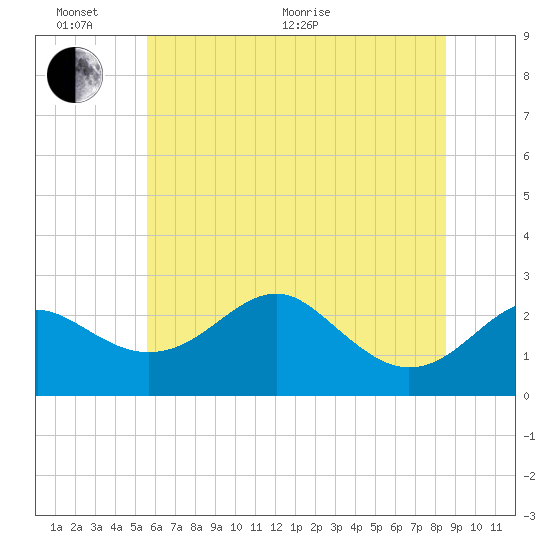 Dover Bridge tide chart for Thursday, June 17, 2021