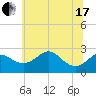 Dover Bridge tide chart for Thursday, June 17, 2021