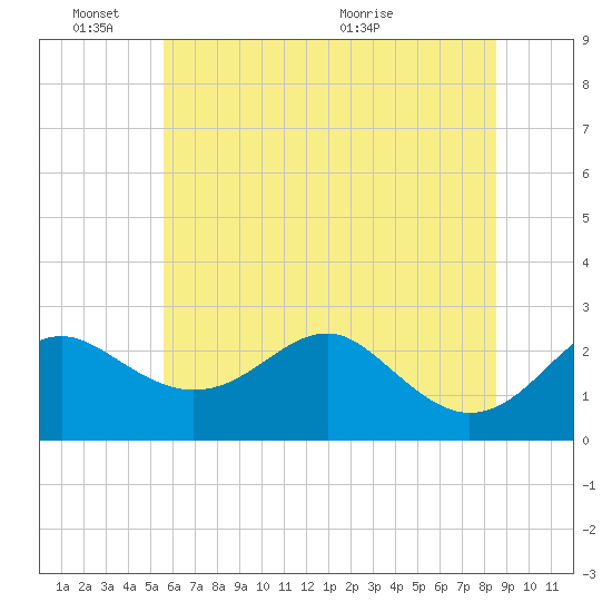 Dover Bridge tide chart for Friday, June 18, 2021