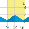 Dover Bridge tide chart for Tuesday, June 1, 2021