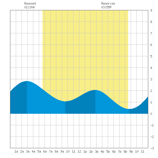 Dover Bridge tide chart for Sunday, June 20, 2021