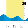 Dover Bridge tide chart for Sunday, June 20, 2021