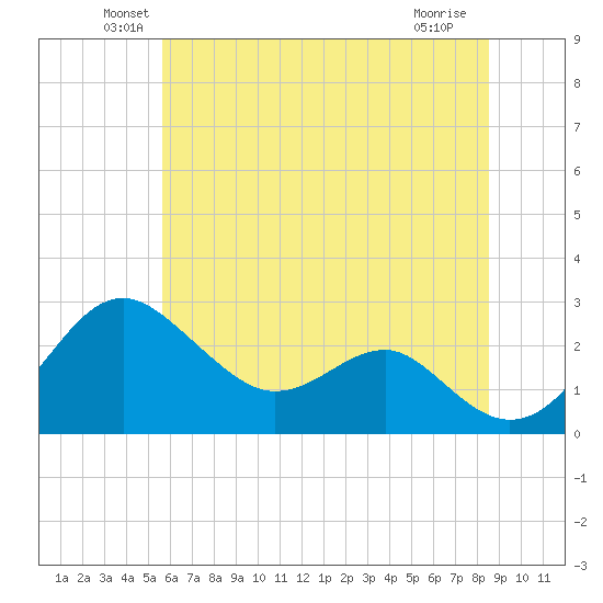 Dover Bridge tide chart for Monday, June 21, 2021