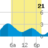 Dover Bridge tide chart for Monday, June 21, 2021